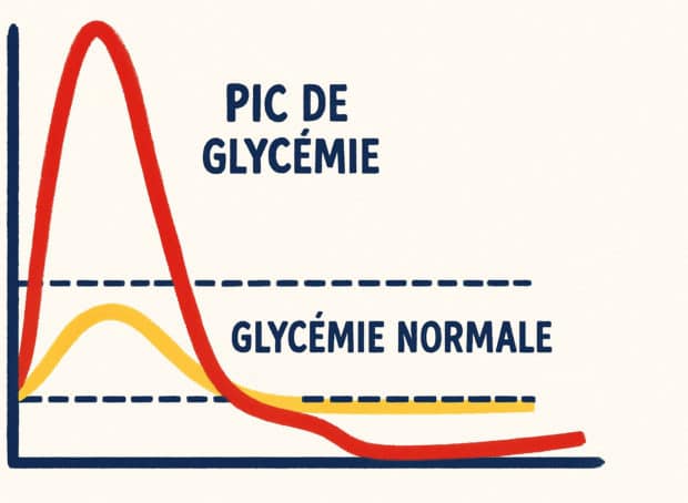 Qu’est-ce qu’un pic de glycémie